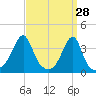 Bristol Highlands tide chart for Monday, March 28, 2022