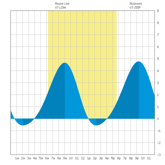 Bristol Highlands tide chart for Friday, March 4, 2022