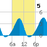 Bristol Highlands tide chart for Saturday, March 5, 2022