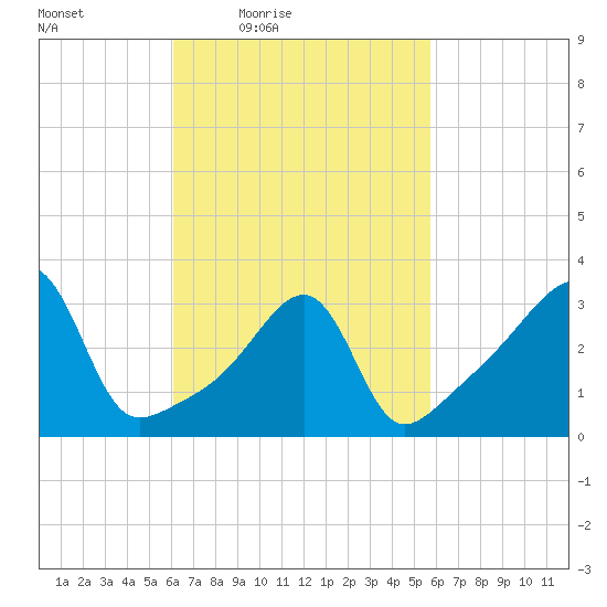 Bristol Highlands tide chart for Tuesday, March 8, 2022