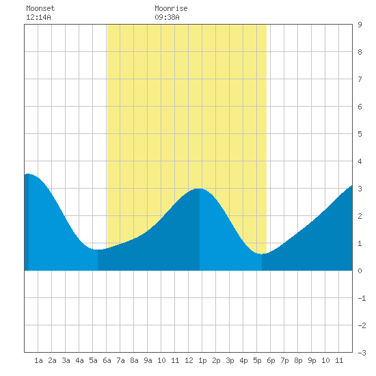 Bristol Highlands tide chart for Wednesday, March 9, 2022