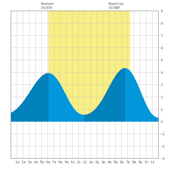 Bristol Highlands tide chart for Wednesday, April 13, 2022