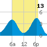 Bristol Highlands tide chart for Wednesday, April 13, 2022