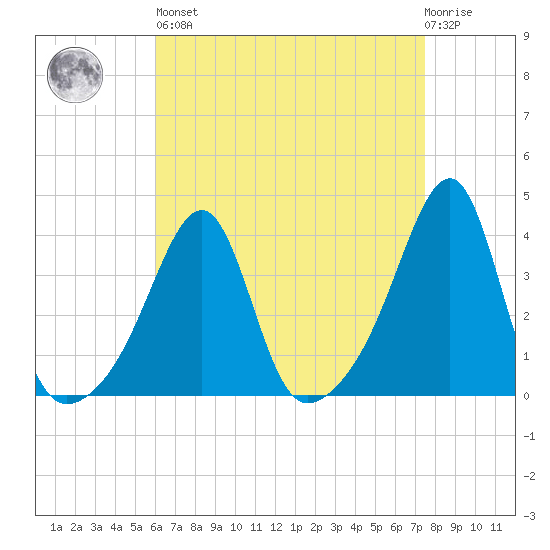 Bristol Highlands tide chart for Saturday, April 16, 2022