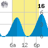 Bristol Highlands tide chart for Saturday, April 16, 2022