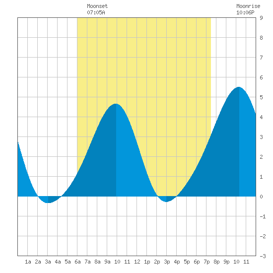 Bristol Highlands tide chart for Monday, April 18, 2022