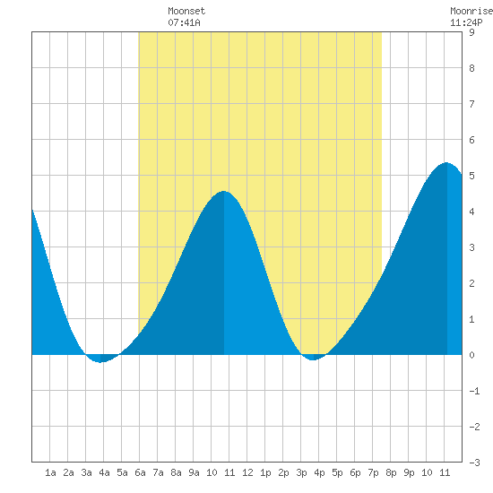 Bristol Highlands tide chart for Tuesday, April 19, 2022