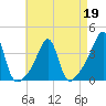Bristol Highlands tide chart for Tuesday, April 19, 2022
