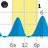 Bristol Highlands tide chart for Friday, April 1, 2022