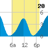 Bristol Highlands tide chart for Wednesday, April 20, 2022