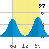 Bristol Highlands tide chart for Wednesday, April 27, 2022