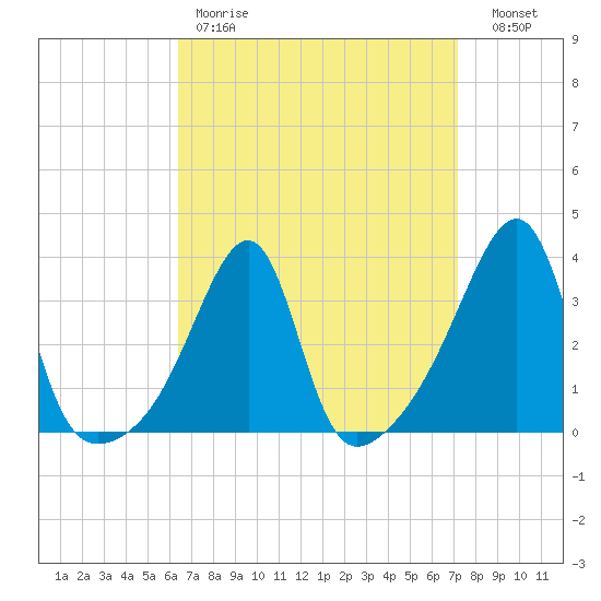 Bristol Highlands tide chart for Saturday, April 2, 2022