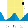 Bristol Highlands tide chart for Wednesday, April 6, 2022