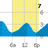 Bristol Highlands tide chart for Thursday, April 7, 2022