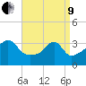 Bristol Highlands tide chart for Saturday, April 9, 2022