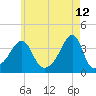 Bristol Highlands tide chart for Thursday, May 12, 2022