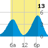 Bristol Highlands tide chart for Friday, May 13, 2022