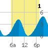 Bristol Highlands tide chart for Sunday, May 1, 2022