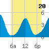 Bristol Highlands tide chart for Friday, May 20, 2022