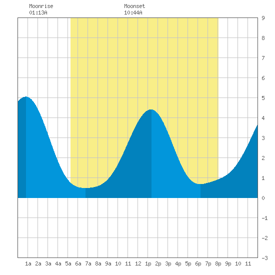 Bristol Highlands tide chart for Saturday, May 21, 2022