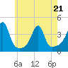 Bristol Highlands tide chart for Saturday, May 21, 2022