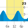 Bristol Highlands tide chart for Monday, May 23, 2022