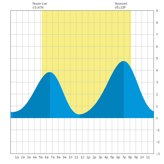 Bristol Highlands tide chart for Friday, May 27, 2022