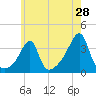 Bristol Highlands tide chart for Saturday, May 28, 2022