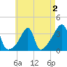 Bristol Highlands tide chart for Monday, May 2, 2022