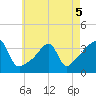 Bristol Highlands tide chart for Thursday, May 5, 2022