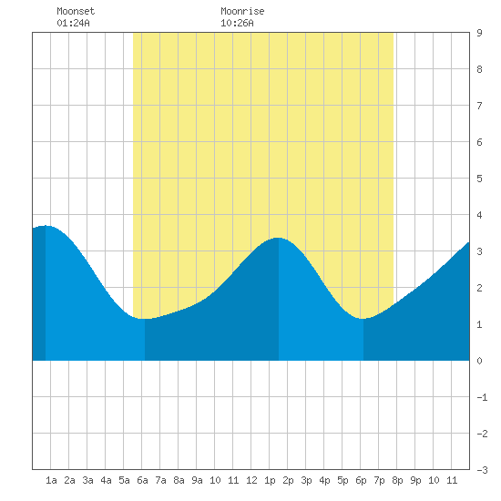 Bristol Highlands tide chart for Saturday, May 7, 2022