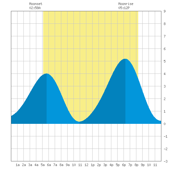 Bristol Highlands tide chart for Saturday, June 11, 2022