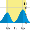 Bristol Highlands tide chart for Saturday, June 11, 2022