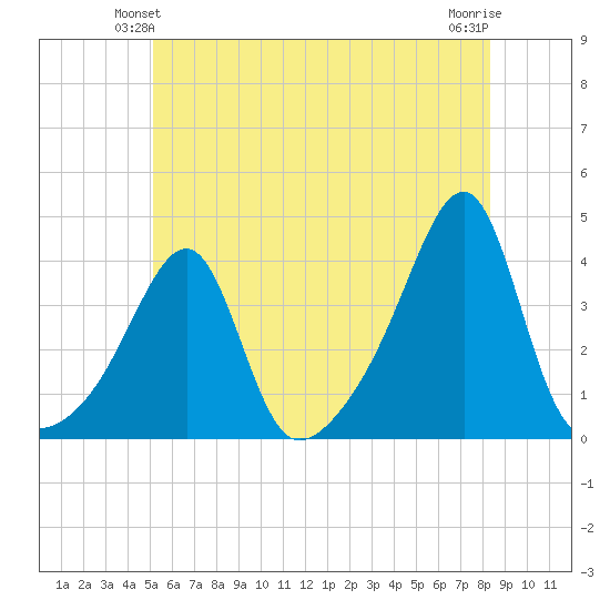 Bristol Highlands tide chart for Sunday, June 12, 2022