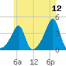 Bristol Highlands tide chart for Sunday, June 12, 2022