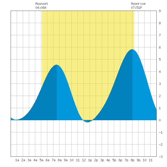 Bristol Highlands tide chart for Monday, June 13, 2022