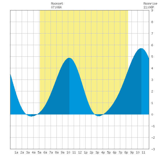 Bristol Highlands tide chart for Thursday, June 16, 2022