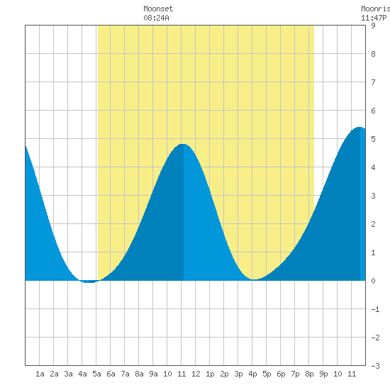 Bristol Highlands tide chart for Friday, June 17, 2022