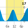 Bristol Highlands tide chart for Friday, June 17, 2022