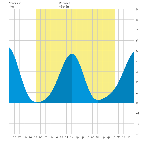 Bristol Highlands tide chart for Saturday, June 18, 2022