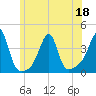 Bristol Highlands tide chart for Saturday, June 18, 2022