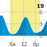 Bristol Highlands tide chart for Sunday, June 19, 2022
