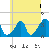 Bristol Highlands tide chart for Wednesday, June 1, 2022