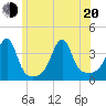 Bristol Highlands tide chart for Monday, June 20, 2022