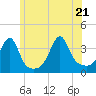Bristol Highlands tide chart for Tuesday, June 21, 2022