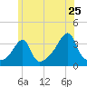 Bristol Highlands tide chart for Saturday, June 25, 2022