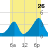 Bristol Highlands tide chart for Sunday, June 26, 2022