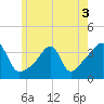 Bristol Highlands tide chart for Friday, June 3, 2022