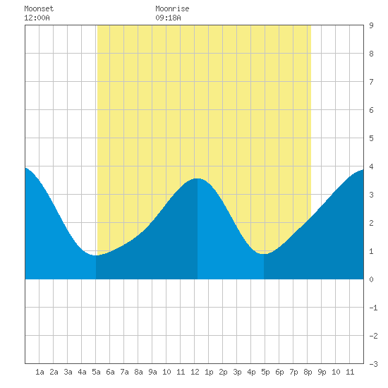 Bristol Highlands tide chart for Saturday, June 4, 2022
