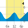 Bristol Highlands tide chart for Saturday, June 4, 2022